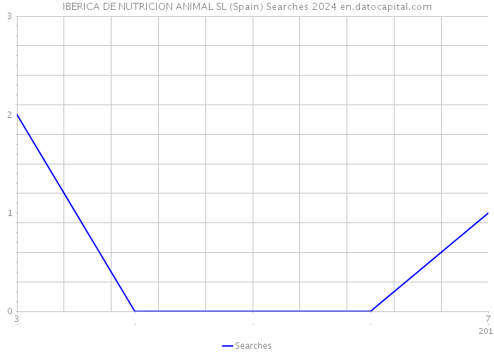 IBERICA DE NUTRICION ANIMAL SL (Spain) Searches 2024 