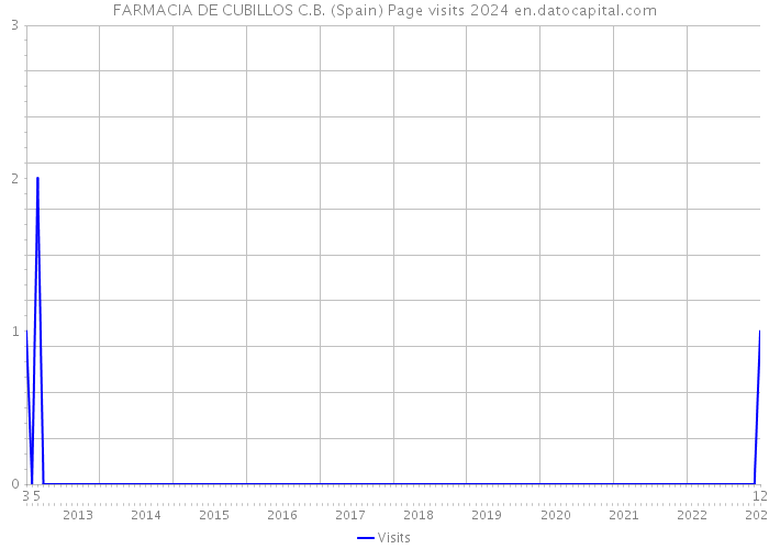 FARMACIA DE CUBILLOS C.B. (Spain) Page visits 2024 