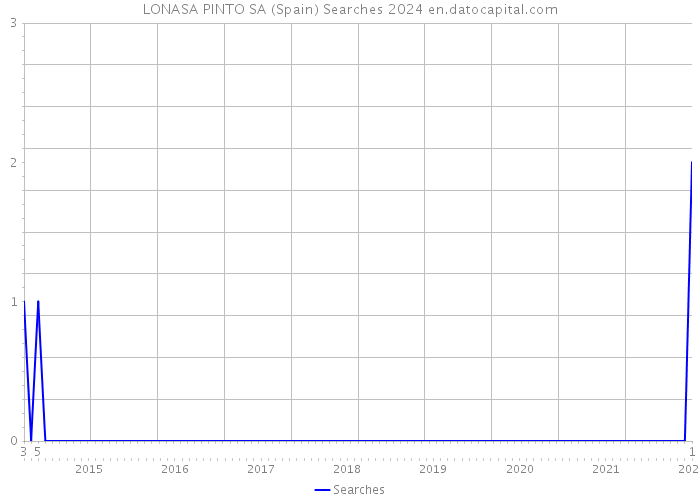 LONASA PINTO SA (Spain) Searches 2024 