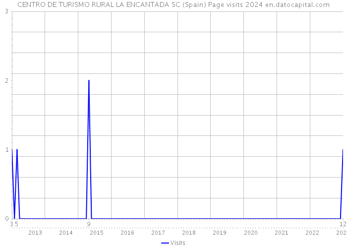CENTRO DE TURISMO RURAL LA ENCANTADA SC (Spain) Page visits 2024 