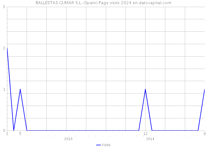 BALLESTAS GUMAR S.L. (Spain) Page visits 2024 
