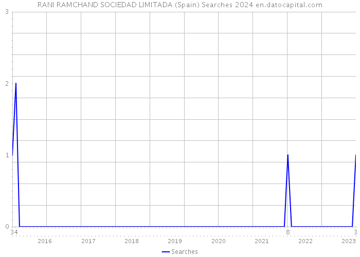 RANI RAMCHAND SOCIEDAD LIMITADA (Spain) Searches 2024 