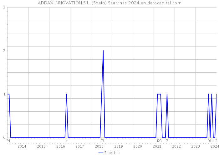 ADDAX INNOVATION S.L. (Spain) Searches 2024 