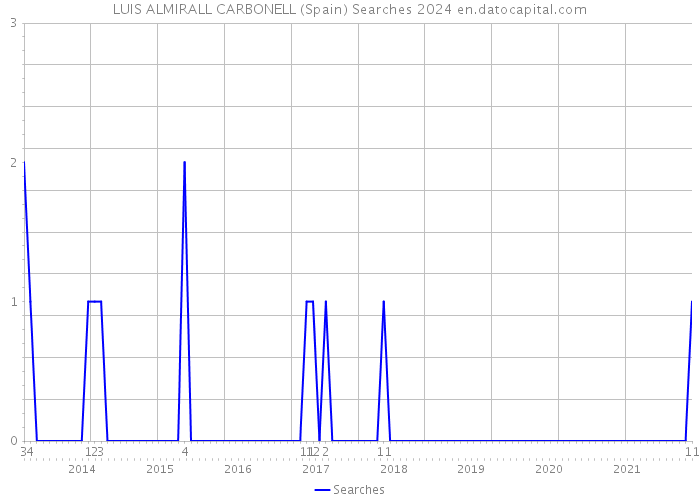 LUIS ALMIRALL CARBONELL (Spain) Searches 2024 