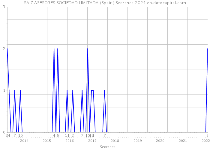 SAIZ ASESORES SOCIEDAD LIMITADA (Spain) Searches 2024 
