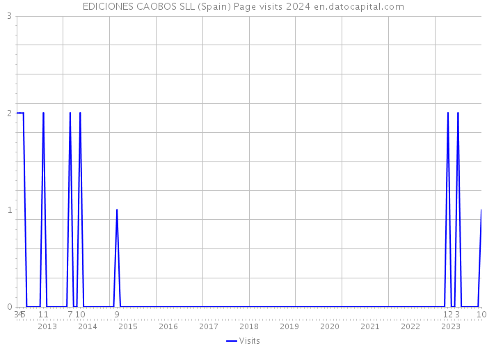 EDICIONES CAOBOS SLL (Spain) Page visits 2024 