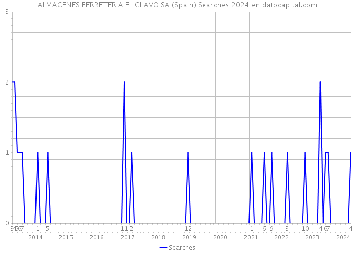 ALMACENES FERRETERIA EL CLAVO SA (Spain) Searches 2024 
