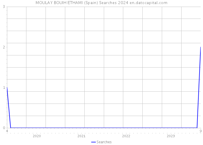 MOULAY BOUIH ETHAMI (Spain) Searches 2024 