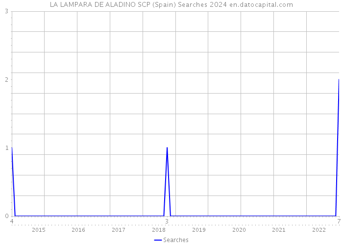 LA LAMPARA DE ALADINO SCP (Spain) Searches 2024 