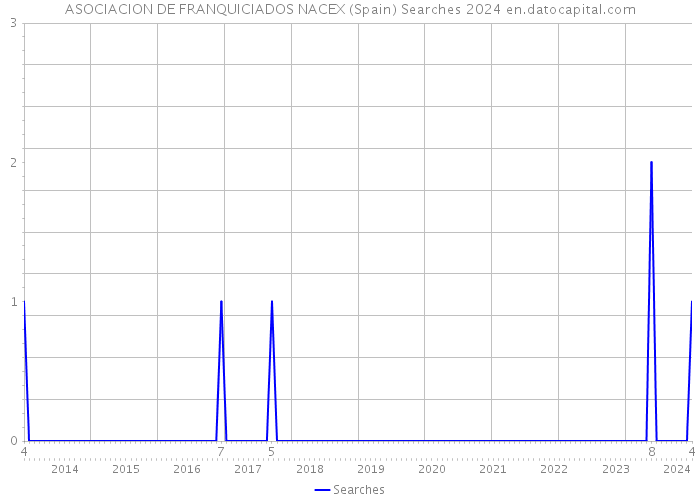 ASOCIACION DE FRANQUICIADOS NACEX (Spain) Searches 2024 