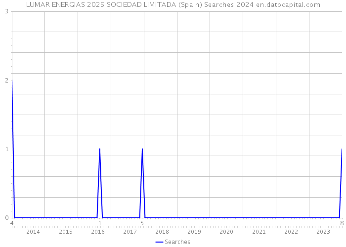 LUMAR ENERGIAS 2025 SOCIEDAD LIMITADA (Spain) Searches 2024 