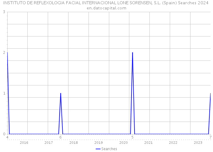 INSTITUTO DE REFLEXOLOGIA FACIAL INTERNACIONAL LONE SORENSEN, S.L. (Spain) Searches 2024 