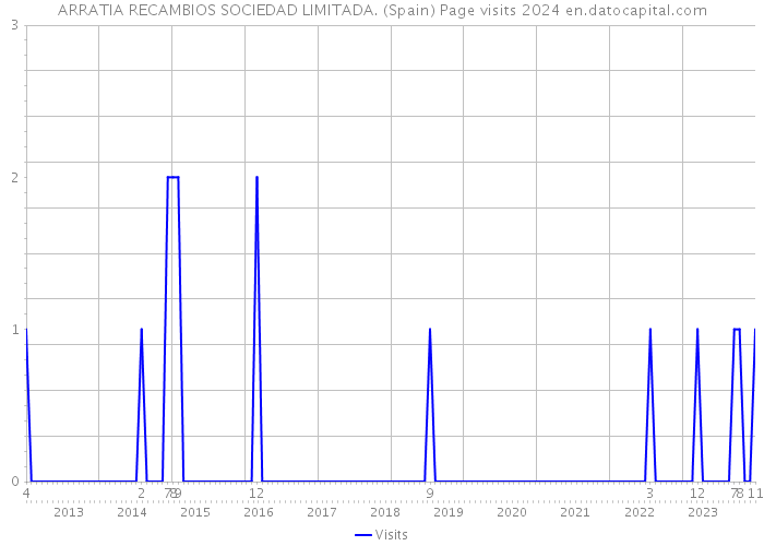 ARRATIA RECAMBIOS SOCIEDAD LIMITADA. (Spain) Page visits 2024 