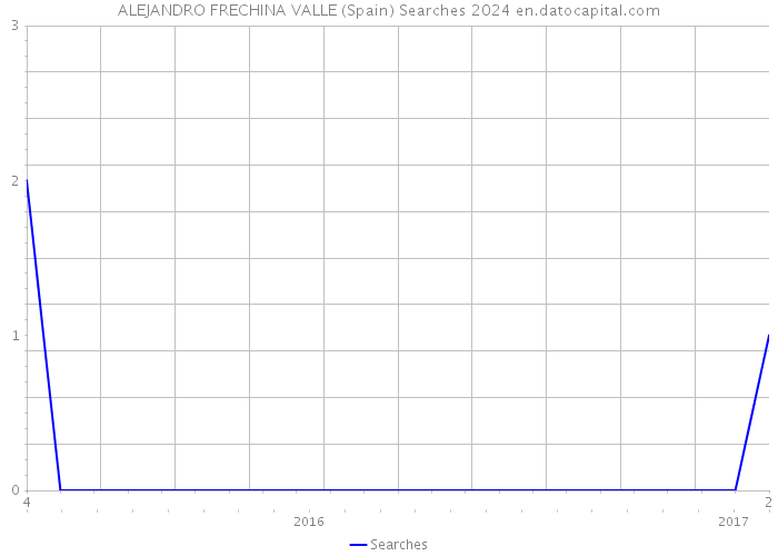 ALEJANDRO FRECHINA VALLE (Spain) Searches 2024 