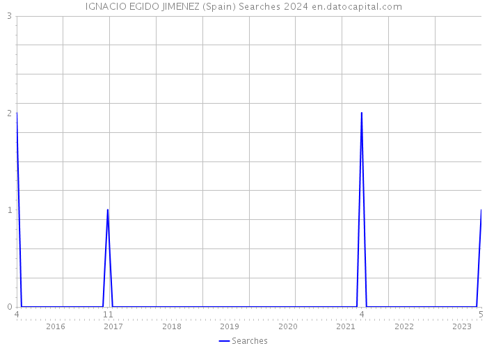 IGNACIO EGIDO JIMENEZ (Spain) Searches 2024 