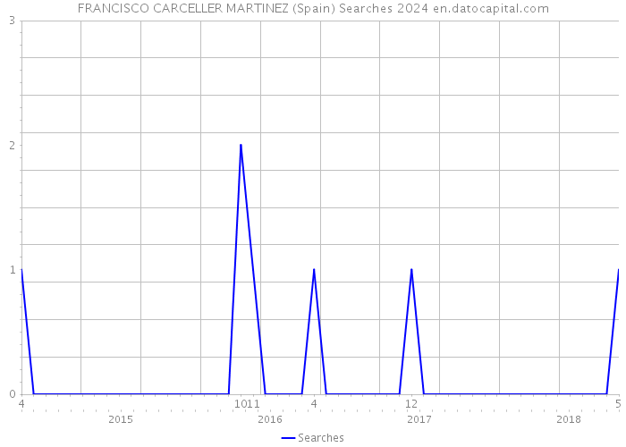 FRANCISCO CARCELLER MARTINEZ (Spain) Searches 2024 