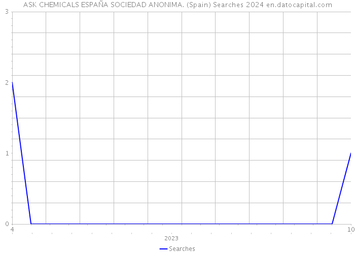 ASK CHEMICALS ESPAÑA SOCIEDAD ANONIMA. (Spain) Searches 2024 