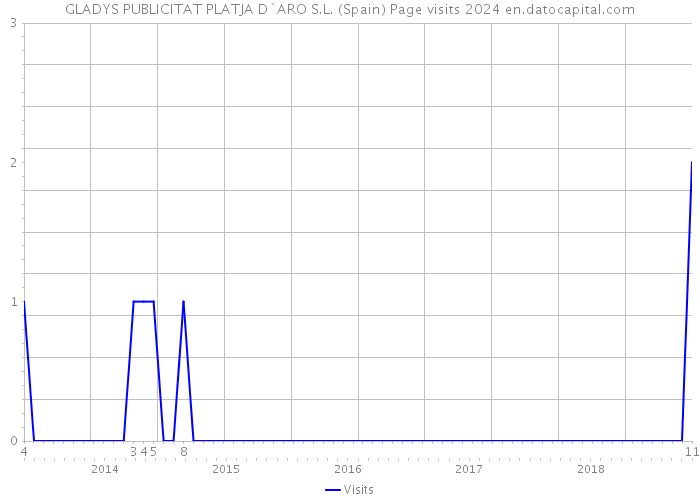GLADYS PUBLICITAT PLATJA D`ARO S.L. (Spain) Page visits 2024 