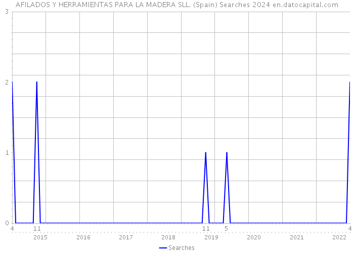 AFILADOS Y HERRAMIENTAS PARA LA MADERA SLL. (Spain) Searches 2024 
