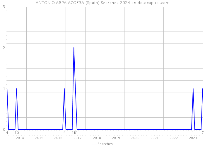 ANTONIO ARPA AZOFRA (Spain) Searches 2024 