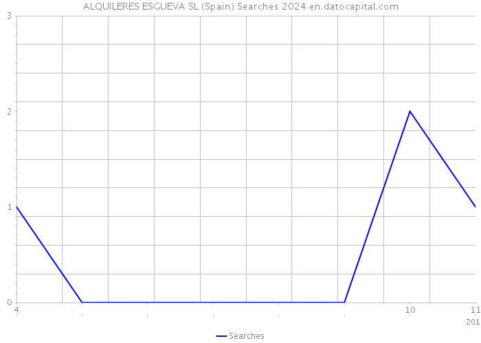 ALQUILERES ESGUEVA SL (Spain) Searches 2024 
