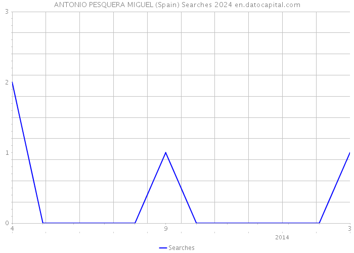 ANTONIO PESQUERA MIGUEL (Spain) Searches 2024 