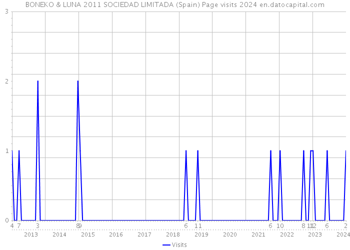 BONEKO & LUNA 2011 SOCIEDAD LIMITADA (Spain) Page visits 2024 