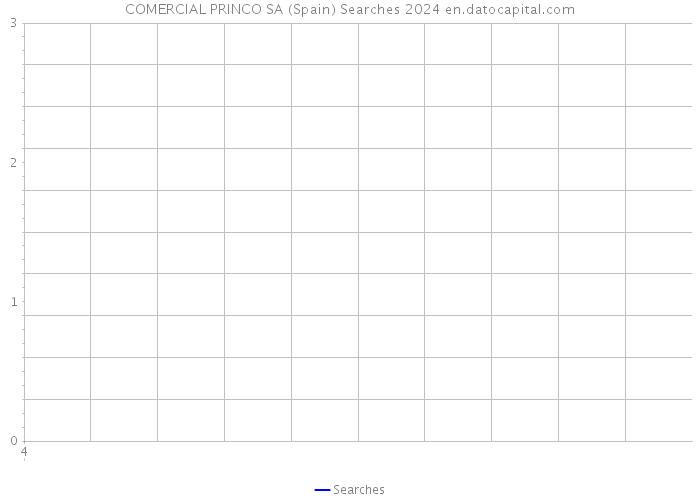 COMERCIAL PRINCO SA (Spain) Searches 2024 