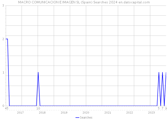 MACRO COMUNICACION E IMAGEN SL (Spain) Searches 2024 