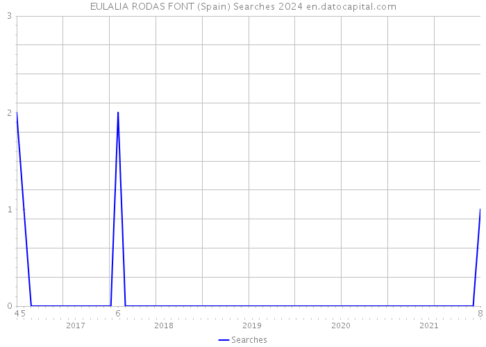EULALIA RODAS FONT (Spain) Searches 2024 