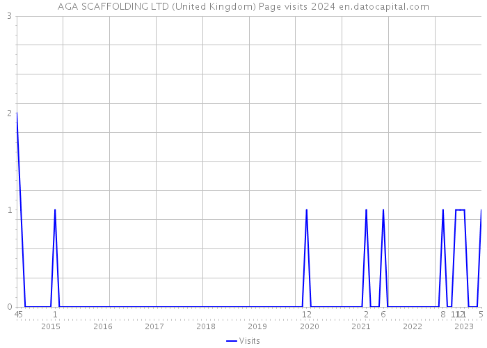 AGA SCAFFOLDING LTD (United Kingdom) Page visits 2024 