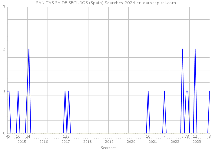 SANITAS SA DE SEGUROS (Spain) Searches 2024 