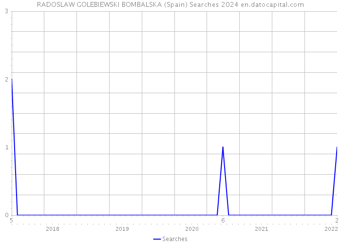 RADOSLAW GOLEBIEWSKI BOMBALSKA (Spain) Searches 2024 