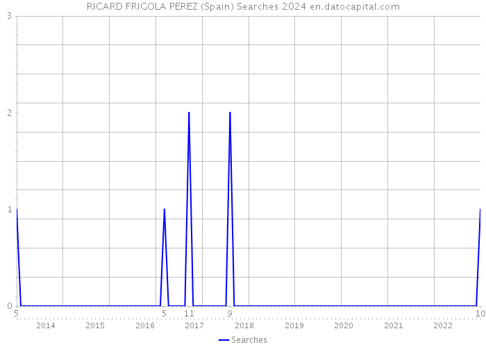 RICARD FRIGOLA PEREZ (Spain) Searches 2024 
