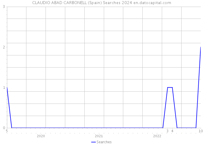 CLAUDIO ABAD CARBONELL (Spain) Searches 2024 