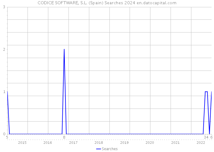CODICE SOFTWARE, S.L. (Spain) Searches 2024 
