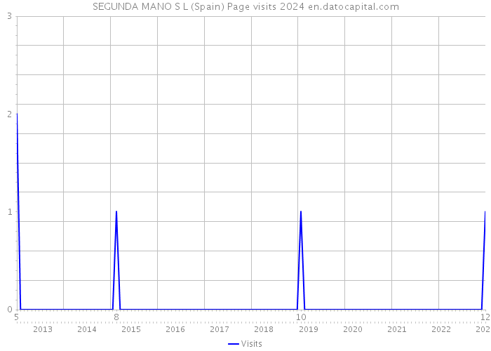 SEGUNDA MANO S L (Spain) Page visits 2024 