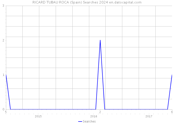 RICARD TUBAU ROCA (Spain) Searches 2024 