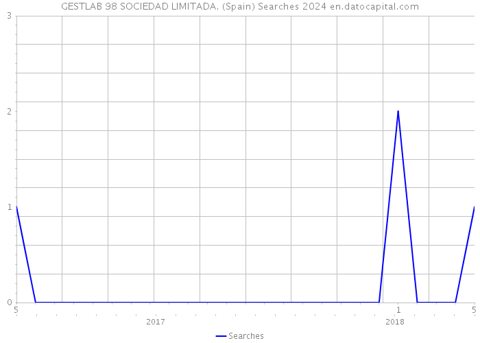 GESTLAB 98 SOCIEDAD LIMITADA. (Spain) Searches 2024 