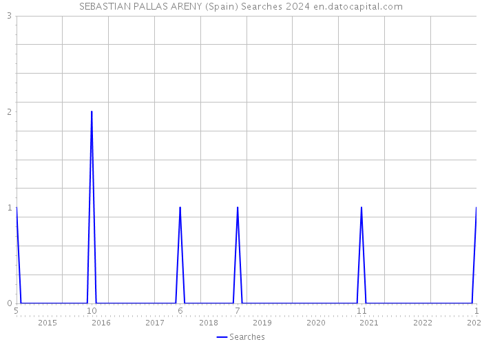 SEBASTIAN PALLAS ARENY (Spain) Searches 2024 