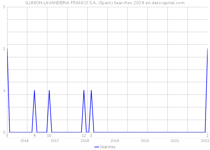 ILUNION LAVANDERIA FRANCO S.A. (Spain) Searches 2024 