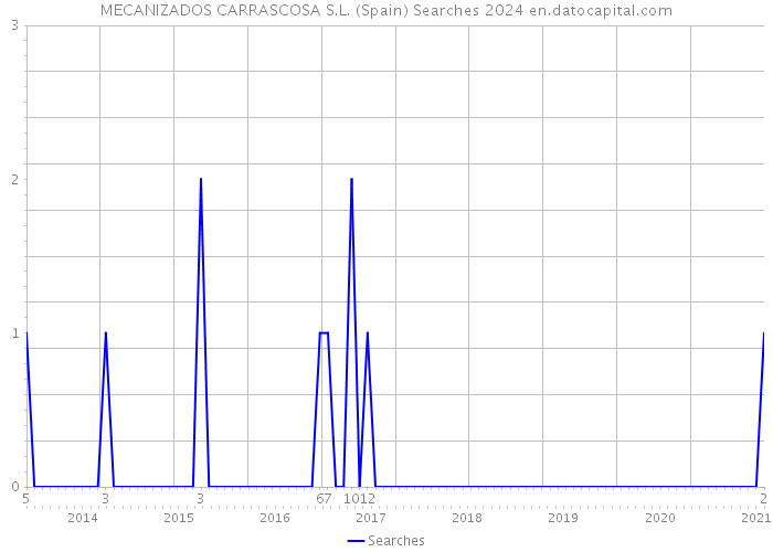MECANIZADOS CARRASCOSA S.L. (Spain) Searches 2024 
