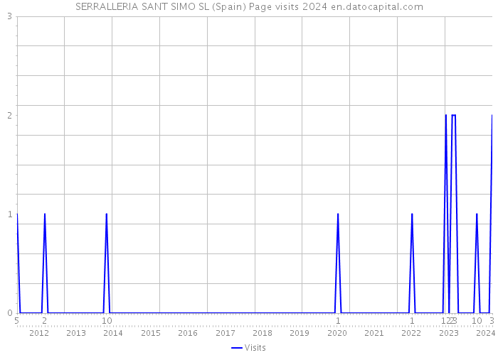 SERRALLERIA SANT SIMO SL (Spain) Page visits 2024 