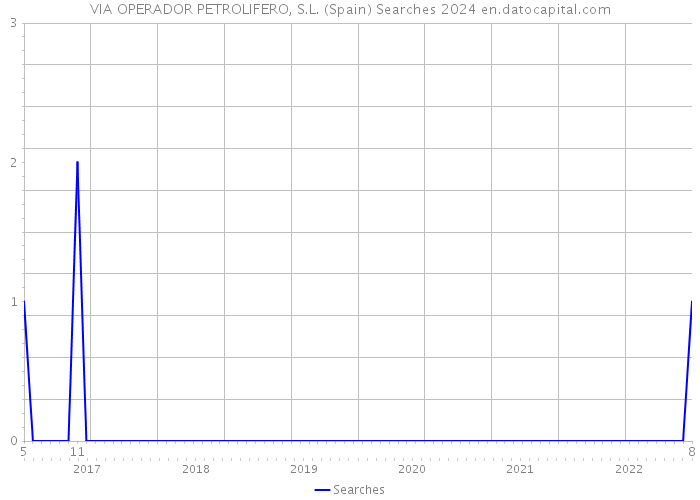 VIA OPERADOR PETROLIFERO, S.L. (Spain) Searches 2024 