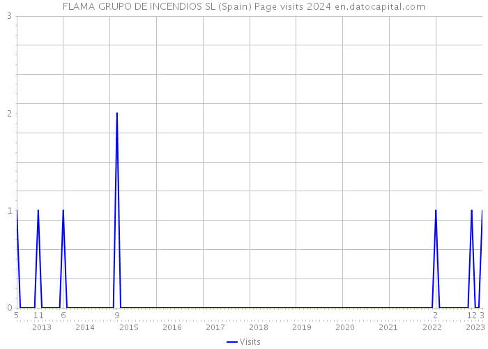 FLAMA GRUPO DE INCENDIOS SL (Spain) Page visits 2024 