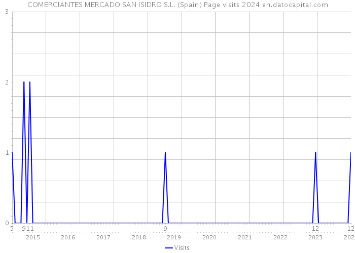 COMERCIANTES MERCADO SAN ISIDRO S.L. (Spain) Page visits 2024 