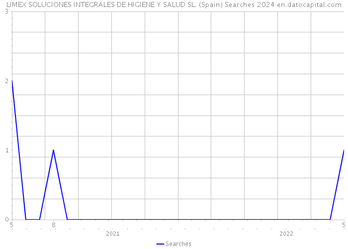 LIMEX SOLUCIONES INTEGRALES DE HIGIENE Y SALUD SL. (Spain) Searches 2024 