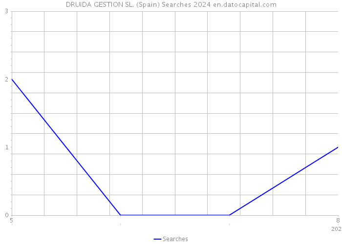 DRUIDA GESTION SL. (Spain) Searches 2024 