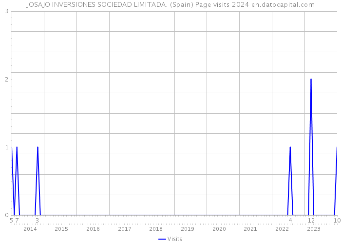 JOSAJO INVERSIONES SOCIEDAD LIMITADA. (Spain) Page visits 2024 