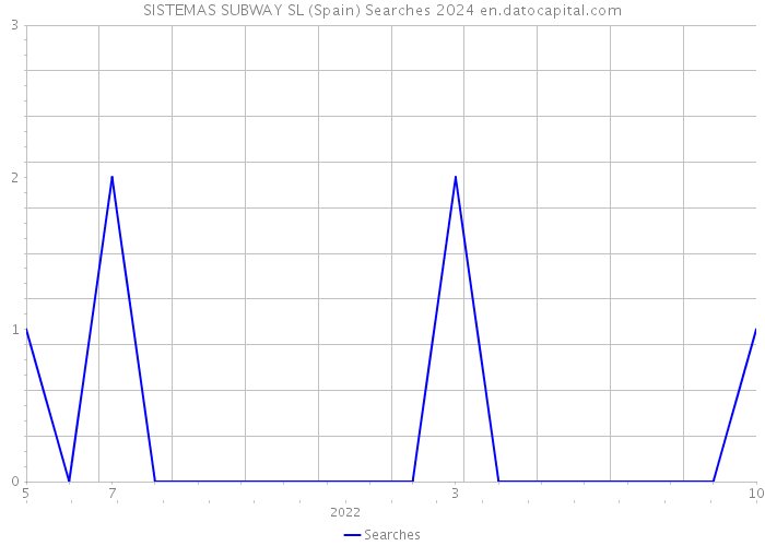 SISTEMAS SUBWAY SL (Spain) Searches 2024 